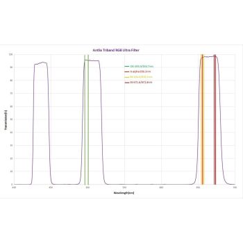 Filtro Antlia TriBand 2" Ultra RGB
