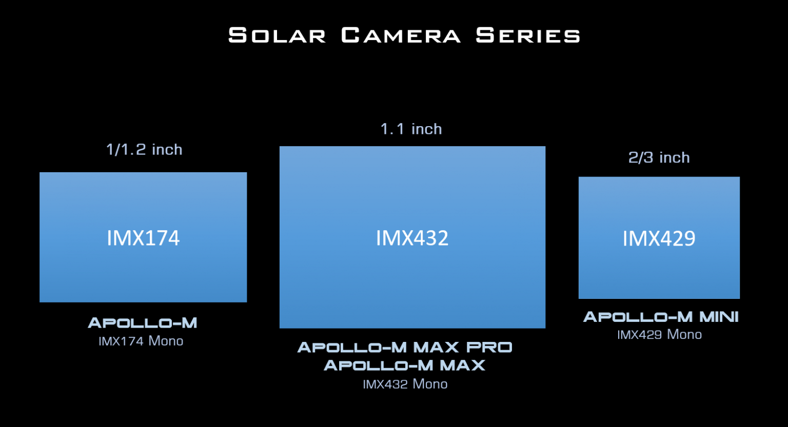   Camera Apollo M-Max IMX432 raffreddata per riprese solari di altissima qualità  