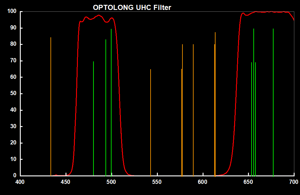 Grafico UHC