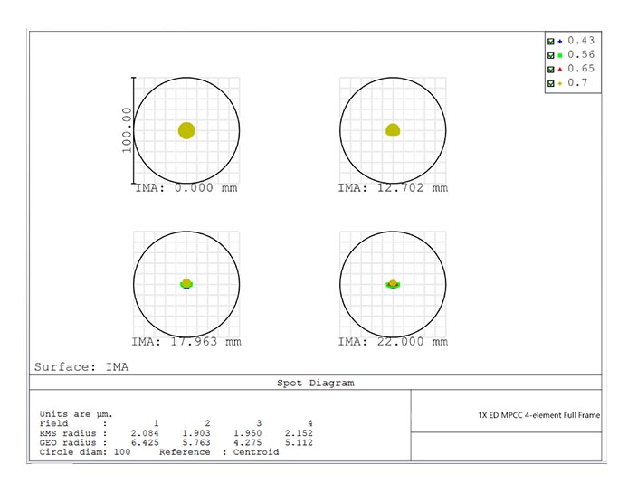 spot diagram