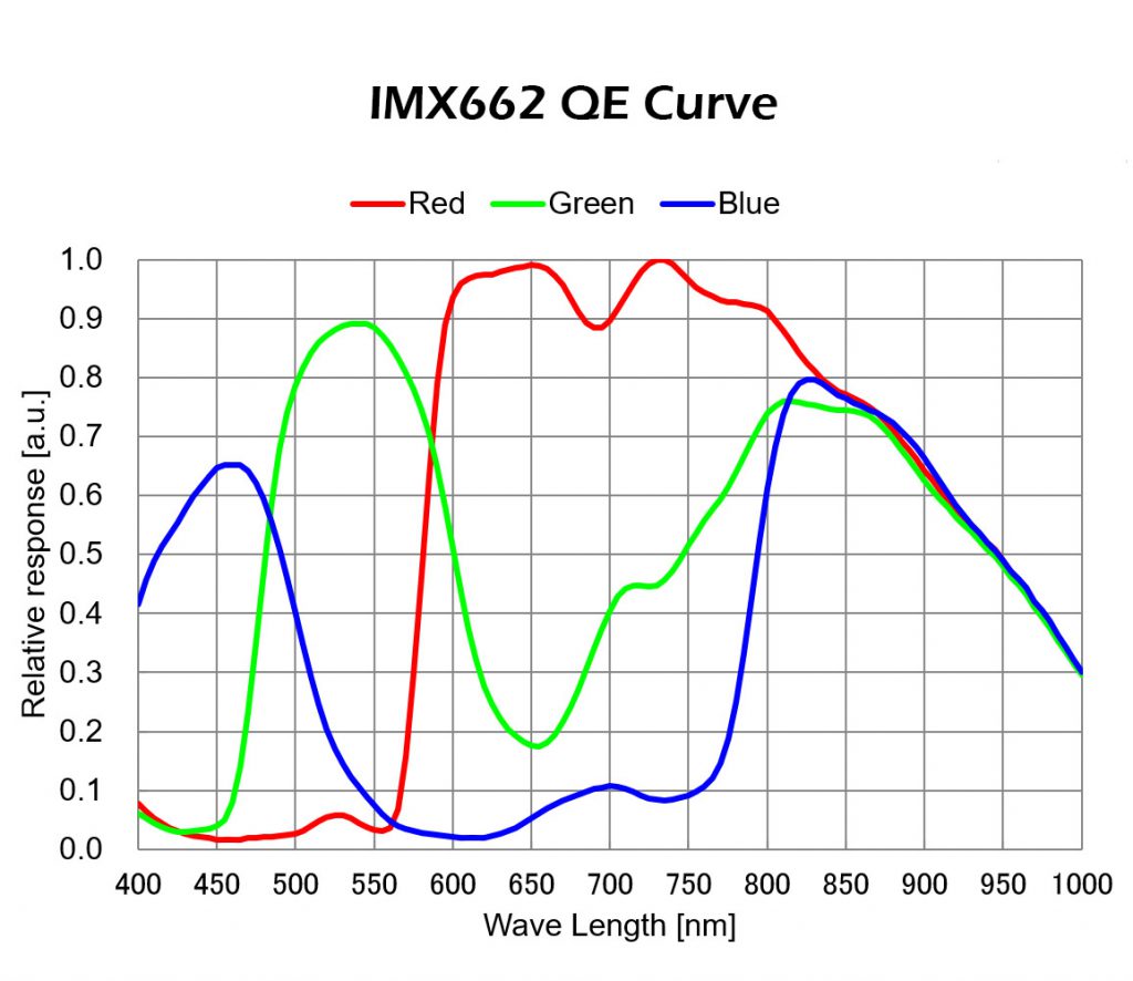 imx462QE