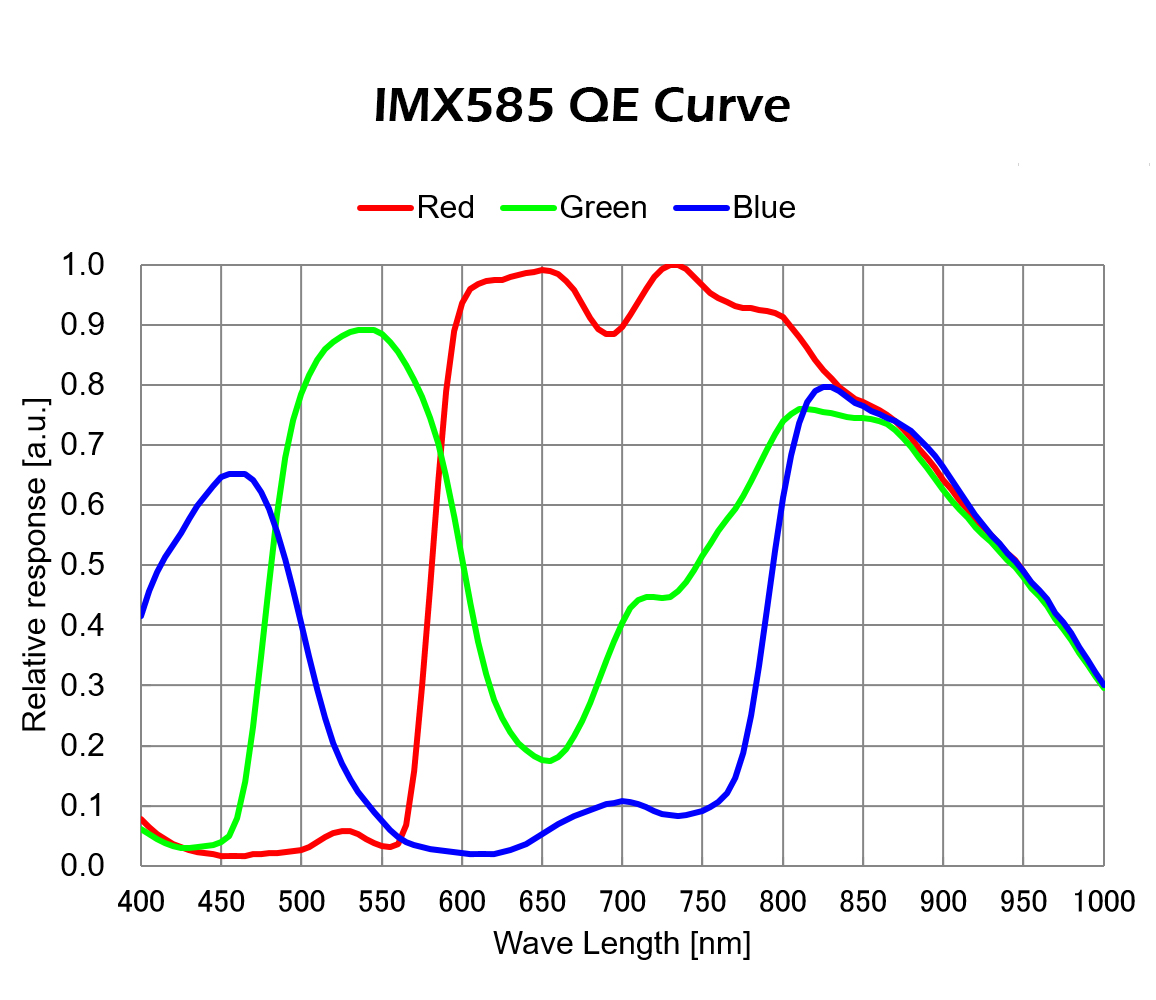 QE585