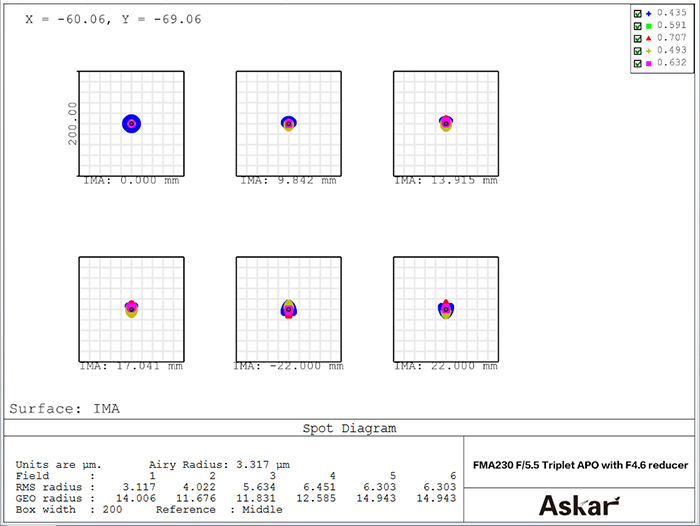 spot diagram